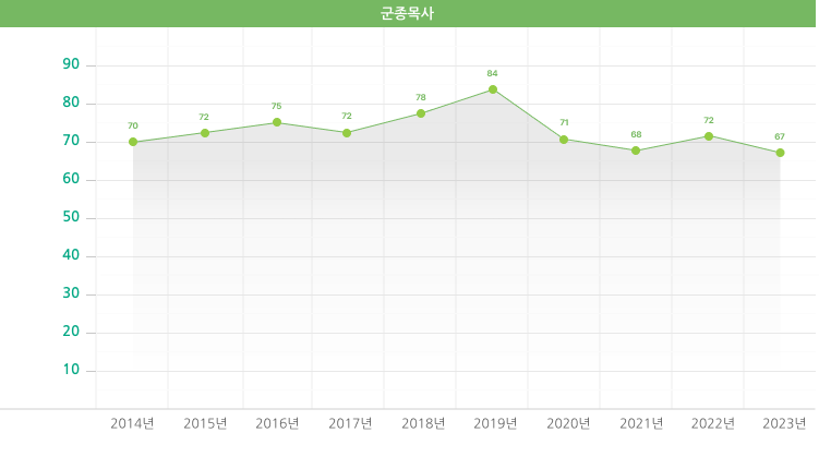 군종목사