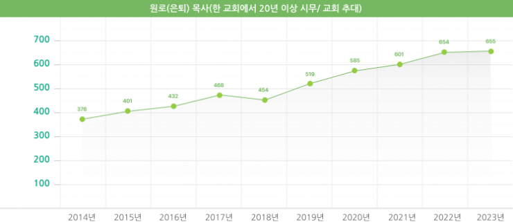 원로(은퇴) 목사(한 교회에서 20년 이상 시무/ 교회 추대)