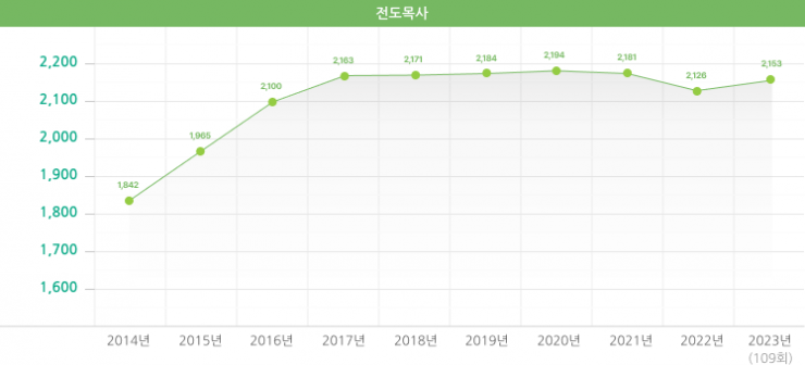 전도목사