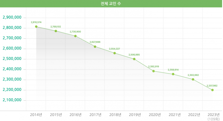 2014-2023 전체교인수 변동 현황