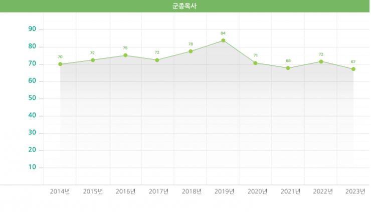 군종목사