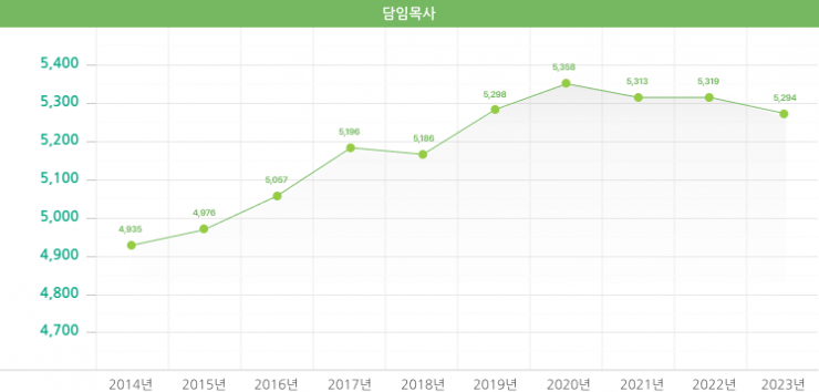 담임목사